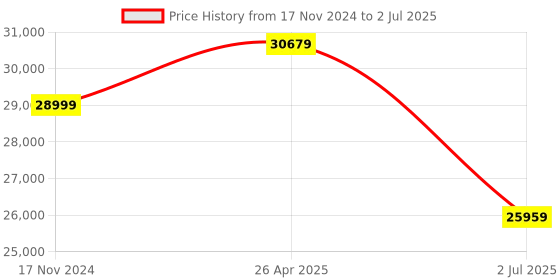 industrybuying.com RS PRO 7 Segment LED Digital Panel Multi-Function Meter for Current Voltage, 1883474 rs pro Price History Graph from 17 Nov 2024 to 2 Jul 2025