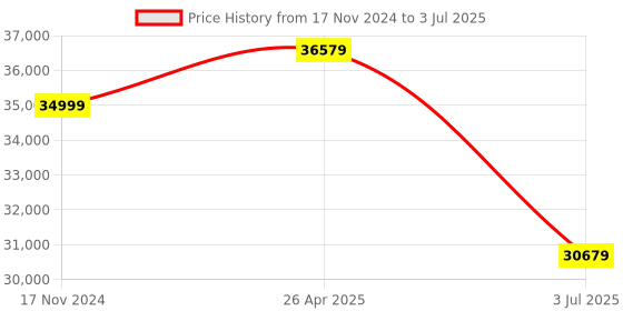 industrybuying.com RS PRO 7 Segment LED Digital Panel Multi-Function Meter for Current Voltage, 1883475 rs pro Price History Graph from 17 Nov 2024 to 3 Jul 2025