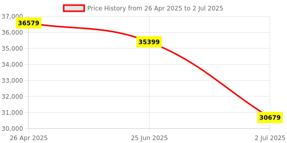 industrybuying.com RS PRO 7 Segment LED Digital Panel Multi-Function Meter for Resistance Temperature, 1883479 rs pro Price History Graph from 26 Apr 2025 to 2 Jul 2025