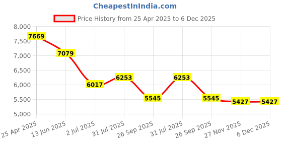 industrybuying.com RS PRO 7 Way Female Audio & Video Faceplate, 2299951 rs pro Price History Graph from 25 Apr 2025 to 6 Dec 2025