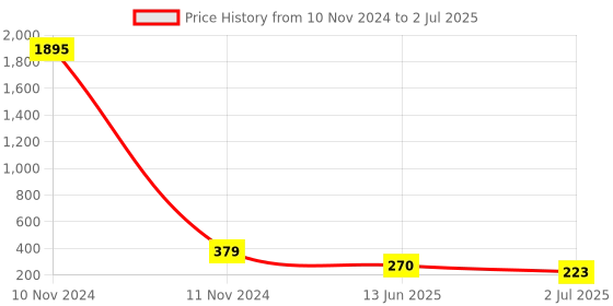 industrybuying.com RS PRO 7 Way Pluggable Terminal Block 3.5 mm Pitch Screw Termination, 8971010 rs pro Price History Graph from 10 Nov 2024 to 2 Jul 2025