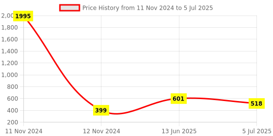 industrybuying.com RS PRO 7 Way Pluggable Terminal Block 5 mm Pitch Screw Termination, 8971177 rs pro Price History Graph from 11 Nov 2024 to 5 Jul 2025