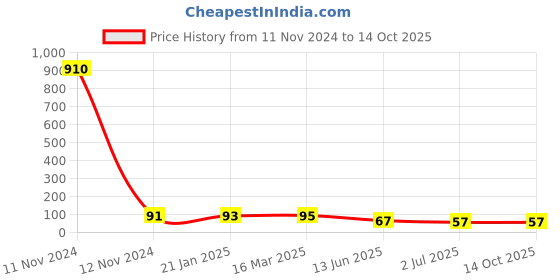 industrybuying.com RS PRO 7 Way Pluggable Terminal Block 5.0 mm Pitch Solder Termination, 8744900 rs pro Price History Graph from 11 Nov 2024 to 14 Oct 2025