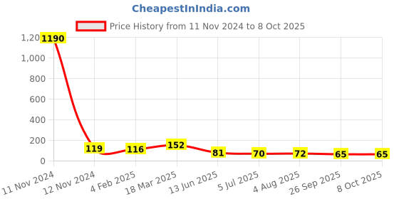 industrybuying.com RS PRO 7 Way Pluggable Terminal Block 5.0 mm Pitch Solder Termination, 8971203 rs pro Price History Graph from 11 Nov 2024 to 8 Oct 2025