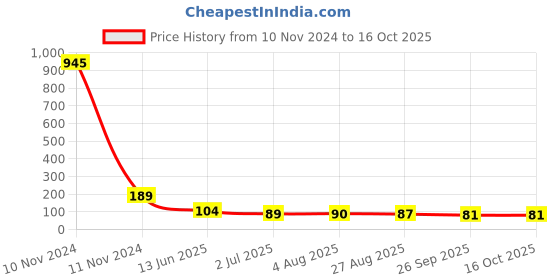 industrybuying.com RS PRO 7 Way Pluggable Terminal Block 5.08 mm Pitch Solder Termination, 7901017 rs pro Price History Graph from 10 Nov 2024 to 16 Oct 2025