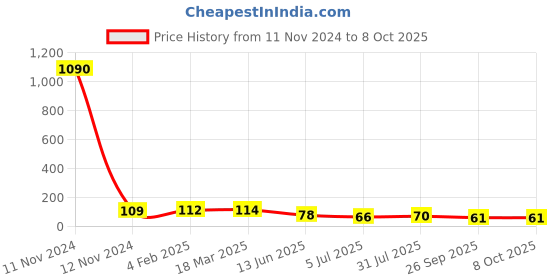 industrybuying.com RS PRO 7 Way Pluggable Terminal Block 5.08 mm Pitch Solder Termination, 8971256 rs pro Price History Graph from 11 Nov 2024 to 8 Oct 2025