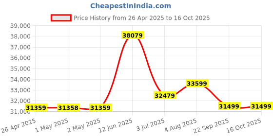 industrybuying.com RS PRO 70 L Chemical Spill Kit Model No 7716490 rs pro Price History Graph from 26 Apr 2025 to 15 Oct 2025