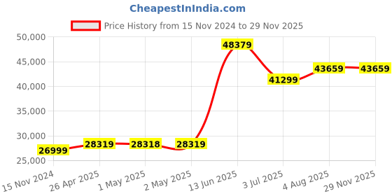 industrybuying.com RS PRO 70 L Maintenance Spill Kit Model No 1890074 rs pro Price History Graph from 15 Nov 2024 to 26 Nov 2025