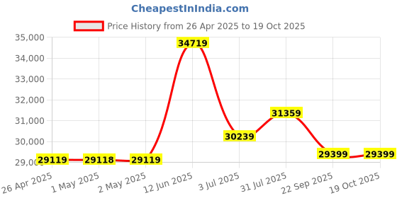 industrybuying.com RS PRO 70 L Maintenance Spill Kit Model No 7716493 rs pro Price History Graph from 26 Apr 2025 to 17 Oct 2025