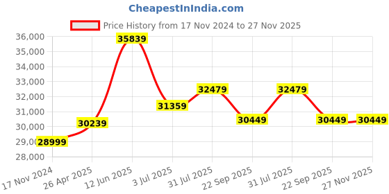 industrybuying.com RS PRO 70 L Oil Spill Kit Model No 7716496 rs pro Price History Graph from 17 Nov 2024 to 26 Nov 2025