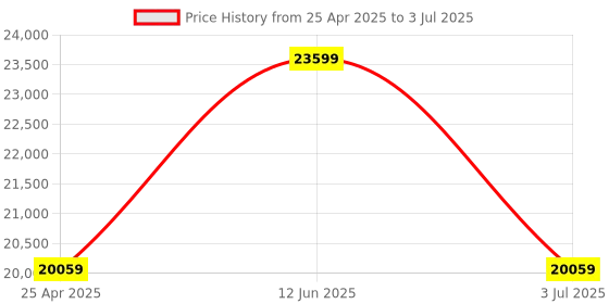 industrybuying.com RS PRO 70 mm Silver Desktop Timer With RS Calibration Model No 1347547 rs pro Price History Graph from 25 Apr 2025 to 3 Jul 2025