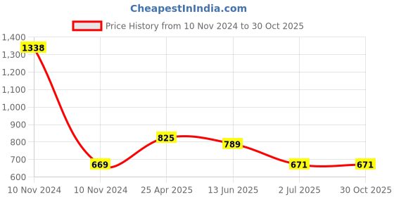 industrybuying.com RS PRO 70 mm Steel Chrome Plated Finish Tower Bolt 4077199 rs pro Price History Graph from 10 Nov 2024 to 29 Oct 2025
