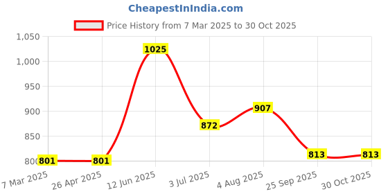 industrybuying.com RS PRO 70 Teeth Spur Gear, 0.7 Module, 8 mm Bore Dia, 49 mm Pitch Dia, 18 mm Hub Dia 1827918 rs pro Price History Graph from 7 Mar 2025 to 29 Oct 2025