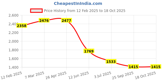 industrybuying.com RS PRO 70 Teeth Spur Gear, 1 Module, 10 mm Bore Dia, 70 mm Pitch Dia, 21 mm Hub Dia 1827982 rs pro Price History Graph from 12 Feb 2025 to 18 Oct 2025