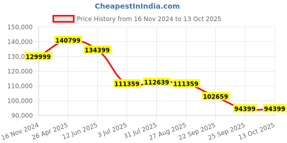 industrybuying.com RS PRO 700 bar Hydraulic Vane Pump, 0.13(load) L/min, 0.65(Unload) L/min max Model No 2349581 rs pro Price History Graph from 16 Nov 2024 to 13 Oct 2025