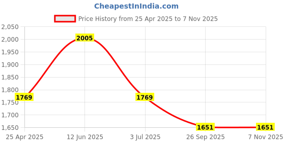 industrybuying.com RS PRO 700 mm Rubber Classical Timing Belt 140 Teeth 1755235 rs pro Price History Graph from 25 Apr 2025 to 6 Nov 2025