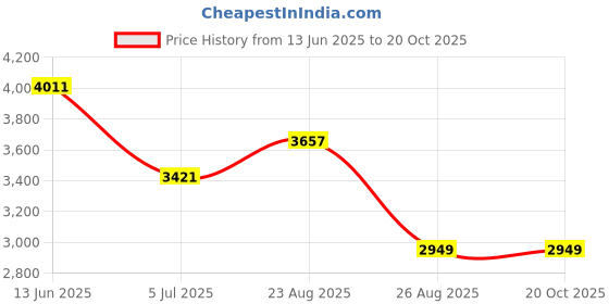 industrybuying.com RS PRO 70mm x 12mm Toggle Clamp Model No 254866 rs pro Price History Graph from 13 Jun 2025 to 19 Oct 2025