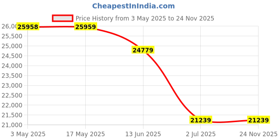 industrybuying.com RS PRO 7100 PE 5bar Pneumatic Silencer, Threaded Model No 1875723 Bag of 5 Pcs rs pro Price History Graph from 3 May 2025 to 23 Nov 2025