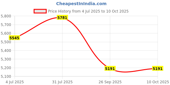 industrybuying.com RS PRO 7141717 Single Core Hook Up Wire Silver 7 m rs pro Price History Graph from 4 Jul 2025 to 9 Oct 2025