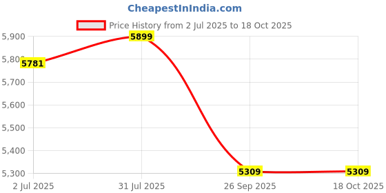 industrybuying.com RS PRO 7141729 Single Core Hook Up Wire Silver 20.5 m rs pro Price History Graph from 2 Jul 2025 to 18 Oct 2025