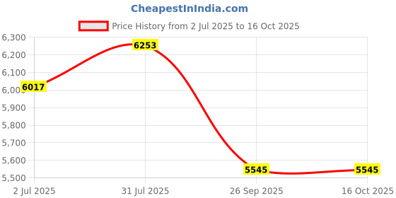 industrybuying.com RS PRO 7141735 Single Core Hook Up Wire Silver 98 m rs pro Price History Graph from 2 Jul 2025 to 16 Oct 2025