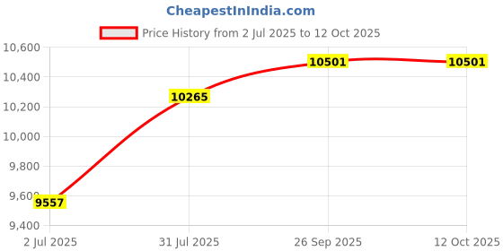 industrybuying.com RS PRO 7141741 Single Core Hook Up Wire Silver 623 m rs pro Price History Graph from 2 Jul 2025 to 12 Oct 2025