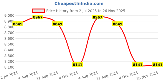 industrybuying.com RS PRO 7/16 Connector Plug 50 Ω Right Angle Cable Mount Bulkhead Fitting, 1707000 rs pro Price History Graph from 2 Jul 2025 to 25 Nov 2025