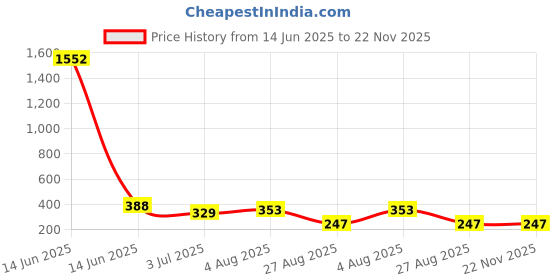 industrybuying.com RS PRO 7.2? 0.5W Miniature Speaker 3 (Width)mm Dia. , 15 x 3 x 11mm Model No 1176047 rs pro Price History Graph from 14 Jun 2025 to 22 Nov 2025
