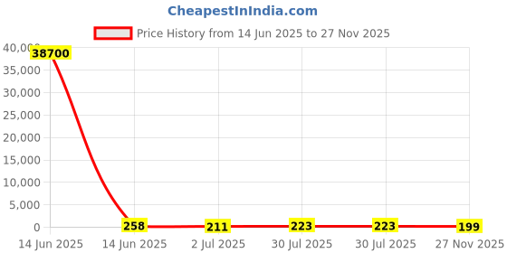 industrybuying.com RS PRO 7.2? 0.7W Miniature Speaker, 10mm Lead Length, 15 x 11 x 3.3mm Model No 1881763 rs pro Price History Graph from 14 Jun 2025 to 27 Nov 2025