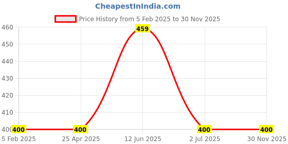 industrybuying.com RS PRO 7.2? 0.7W Miniature Speaker, 10mm Lead Length, 15 x 11 x 3.3mm Model No 1882199 rs pro Price History Graph from 5 Feb 2025 to 30 Nov 2025