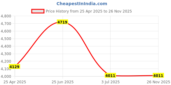 industrybuying.com RS PRO 7.2 W 48 V DC Axial Fan 1444134 rs pro Price History Graph from 25 Apr 2025 to 25 Nov 2025