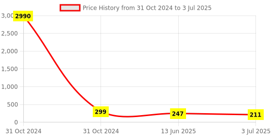 industrybuying.com RS PRO 72 Way Pin Header 2 Row Right Angle, 2518468 rs pro Price History Graph from 31 Oct 2024 to 3 Jul 2025