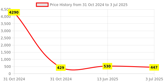 industrybuying.com RS PRO 72 Way Pin Header 2 Row Right Angle, 2518474 rs pro Price History Graph from 31 Oct 2024 to 3 Jul 2025