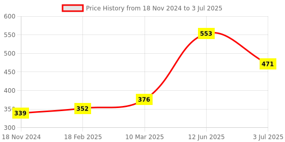 industrybuying.com RS PRO 72 Way Pin Header 2 Row Right Angle, 2518496 rs pro Price History Graph from 18 Nov 2024 to 3 Jul 2025