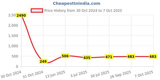 industrybuying.com RS PRO 72 Way Pin Header 2 Row Right Angle, 2518660 rs pro Price History Graph from 30 Oct 2024 to 7 Oct 2025