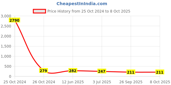 industrybuying.com RS PRO 72 Way Pin Header 2 Row Straight, 2518389 rs pro Price History Graph from 25 Oct 2024 to 8 Oct 2025