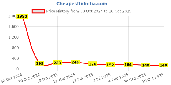 industrybuying.com RS PRO 72 Way Pin Header 2 Row Straight, 2518395 rs pro Price History Graph from 30 Oct 2024 to 10 Oct 2025