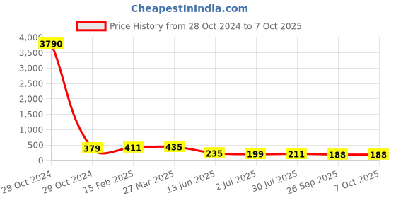 industrybuying.com RS PRO 72 Way Pin Header 2 Row Straight, 2518402 rs pro Price History Graph from 28 Oct 2024 to 7 Oct 2025