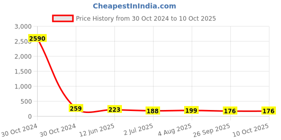 industrybuying.com RS PRO 72 Way Pin Header 2 Row Straight, 2518424 rs pro Price History Graph from 30 Oct 2024 to 8 Oct 2025