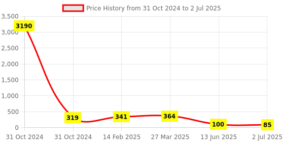 industrybuying.com RS PRO 72 Way Striaght Through Hole Pin Header 2 Row, 2518373 rs pro Price History Graph from 31 Oct 2024 to 2 Jul 2025
