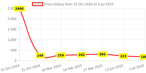 industrybuying.com RS PRO 72 Way Striaght Through Hole Pin Header 2 Row, 2518418 rs pro Price History Graph from 31 Oct 2024 to 2 Jul 2025