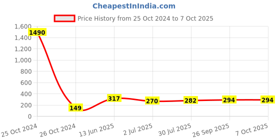 industrybuying.com RS PRO 72 Way Striaght Through Hole Pin Header 2 Row, 2518648 rs pro Price History Graph from 25 Oct 2024 to 7 Oct 2025
