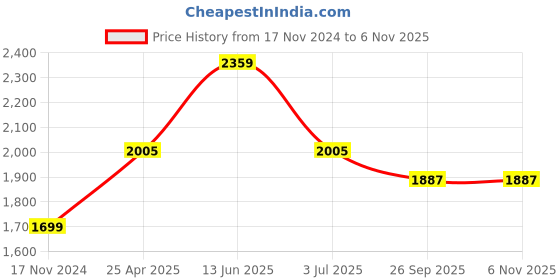 industrybuying.com RS PRO 720 mm Rubber Classical Timing Belt 90 Teeth 1755236 rs pro Price History Graph from 17 Nov 2024 to 6 Nov 2025