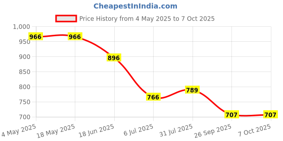 industrybuying.com RS PRO 7200B Single Row Angular Contact Ball Bearing Inner Dia 10 mm Outer dia 30 mm Width 9 mm 2058749 rs pro Price History Graph from 4 May 2025 to 6 Oct 2025