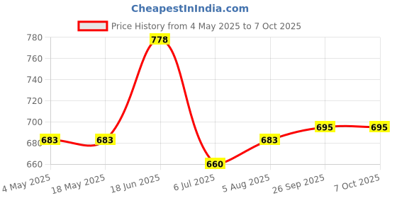 industrybuying.com RS PRO 7201B Single Row Angular Contact Ball Bearing Inner Dia 12 mm Outer dia 32 mm Width 10 mm 2058750 rs pro Price History Graph from 4 May 2025 to 6 Oct 2025