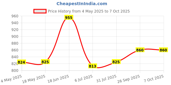 industrybuying.com RS PRO 7202B Single Row Angular Contact Ball Bearing Inner Dia 15 mm Outer dia 35 mm Width 11 mm 2058751 rs pro Price History Graph from 4 May 2025 to 6 Oct 2025