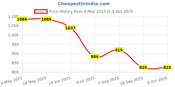 industrybuying.com RS PRO 7203B Single Row Angular Contact Ball Bearing Inner Dia 17 mm Outer dia 40 mm Width 12 mm 2058752 rs pro Price History Graph from 4 May 2025 to 8 Oct 2025
