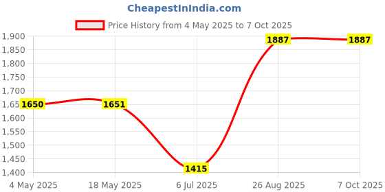 industrybuying.com RS PRO 7204B Single Row Angular Contact Ball Bearing Inner Dia 20 mm Outer dia 47 mm Width 14 mm 2058753 rs pro Price History Graph from 4 May 2025 to 7 Oct 2025