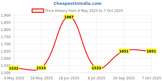 industrybuying.com RS PRO 7205B Single Row Angular Contact Ball Bearing Inner Dia 25 mm Outer dia 52 mm Width 15 mm 2058754 rs pro Price History Graph from 4 May 2025 to 7 Oct 2025
