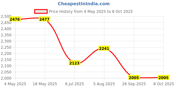 industrybuying.com RS PRO 7206B Single Row Angular Contact Ball Bearing Inner Dia 30 mm Outer dia 62 mm Width 16 mm 2058755 rs pro Price History Graph from 4 May 2025 to 7 Oct 2025